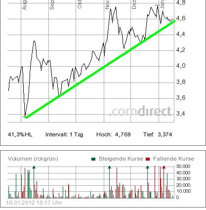Softing AG - Die M2M Company 476628