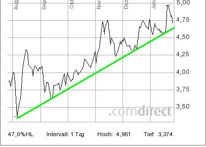 Softing AG - Die M2M Company 479234