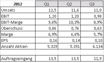 Softing AG - Die M2M Company 559305