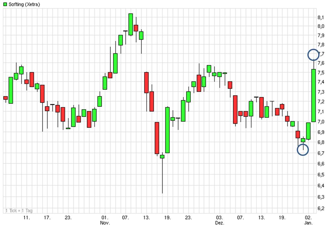 Softing AG - Die M2M Company 566249