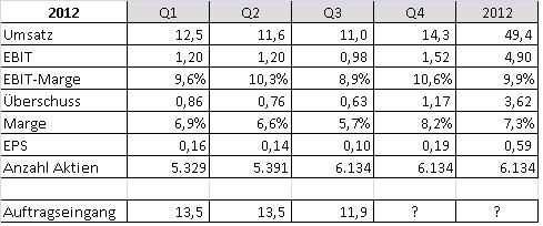 Softing AG - Die M2M Company 587942