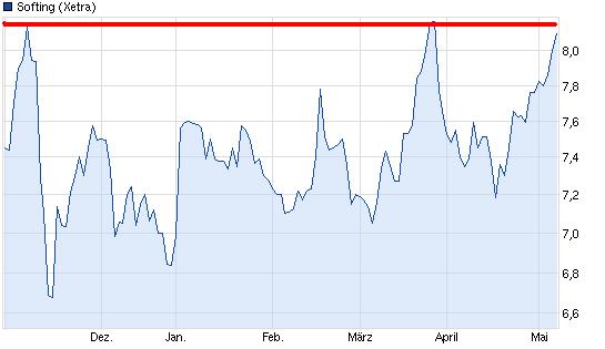 Softing AG - Die M2M Company 604238