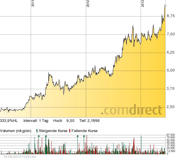 Softing AG - Die M2M Company 614115