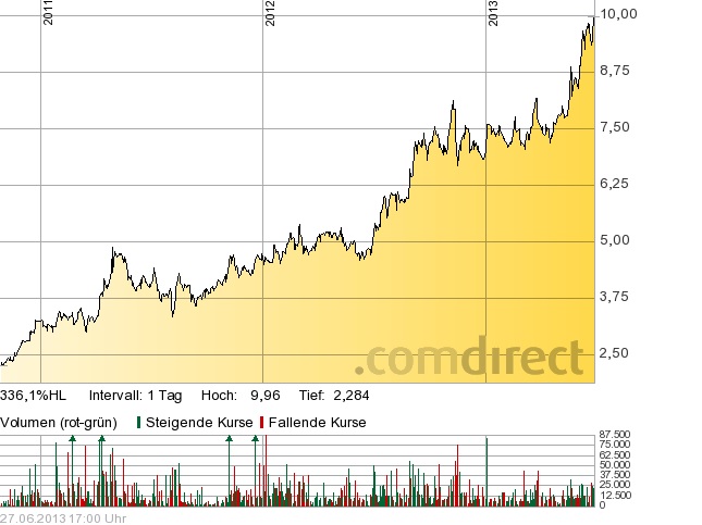 Softing AG - Die M2M Company 619442