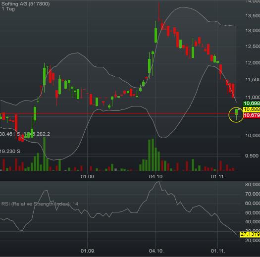 Softing Kaufen ? 951144