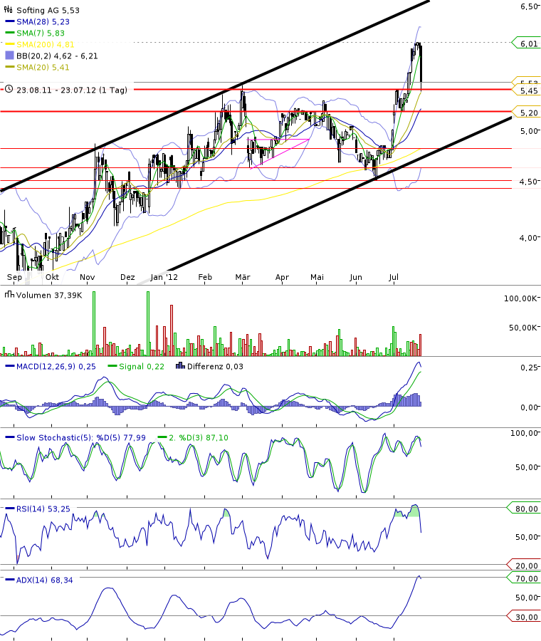 Softing AG - Die M2M Company 524865