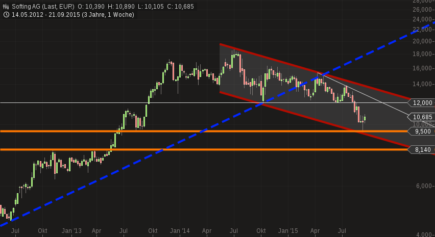 Softing AG - Die M2M Company 860676