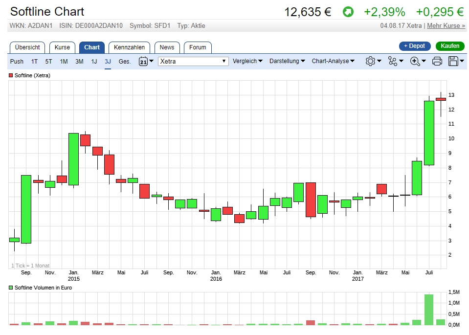 SOFTLINE: eine Überlegung 1005494
