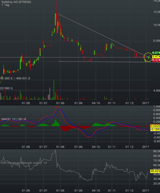 Softship 100% in 12 Monaten ?!? aktuell 1,35 € 962336