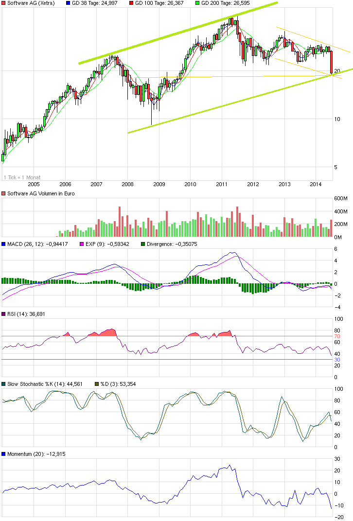 Software AG: 2011 vor Allzeithoch 743149