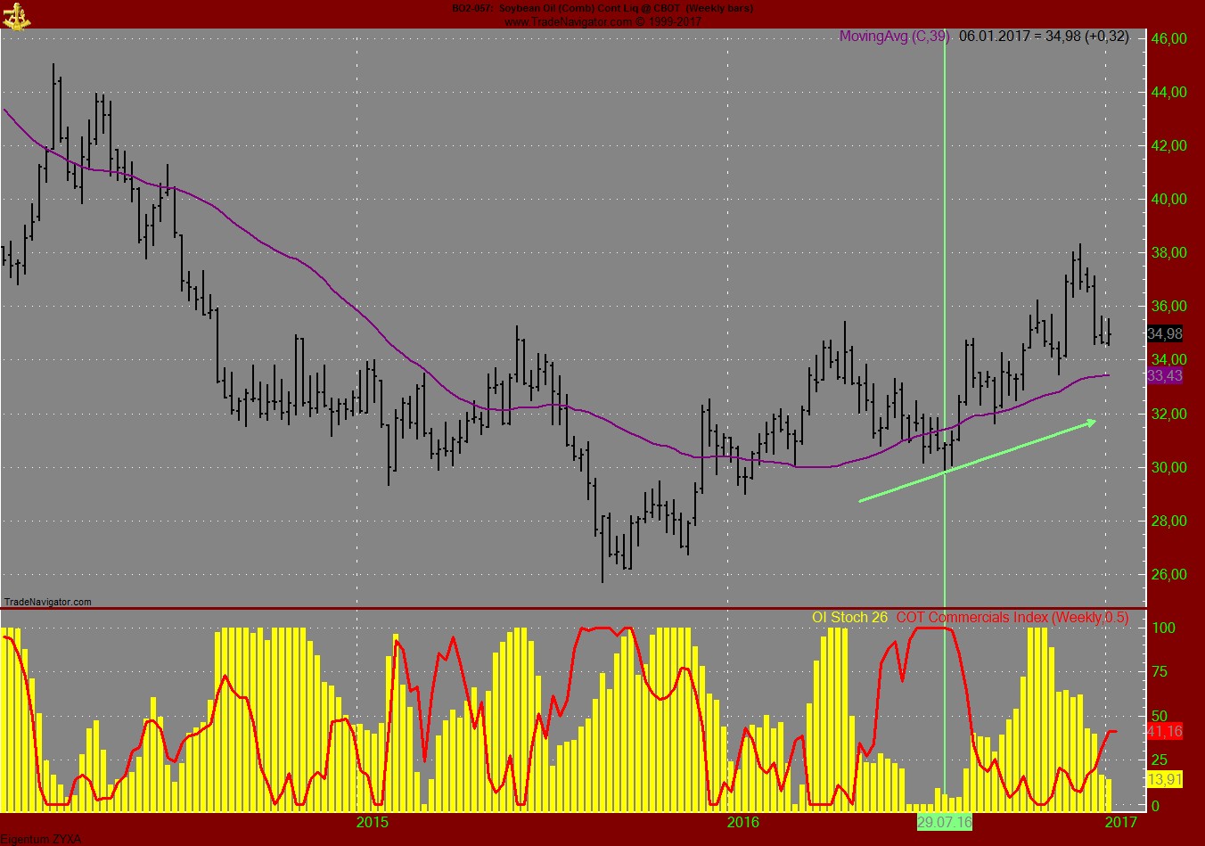 Endlich erfolgreiches Trading mit Rohstoffen 962938