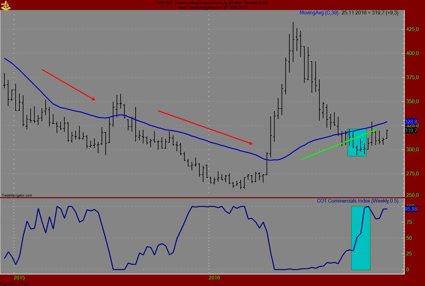 Endlich erfolgreiches Trading mit Rohstoffen 954112