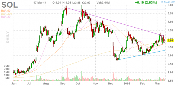 RENESOLA startet 705911