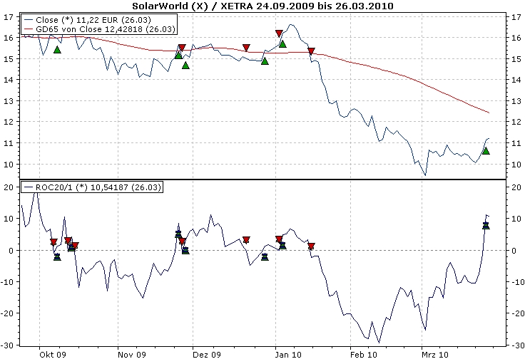 ** News zu SolarWorld ** (SPAM-FREE) 309713
