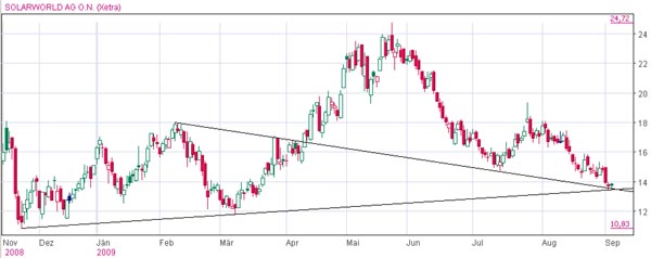  * * SUPER NEWS ZU SOLARWORLD * * 256852