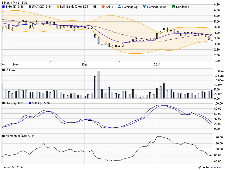 RENESOLA startet 687810