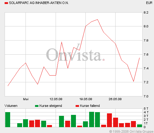 ++Powerbags AG++ 8 MW verkauft ++ DGAP 166481