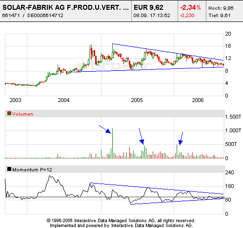SOLAR-FABRIK, WKN:661471 Kauf 56096
