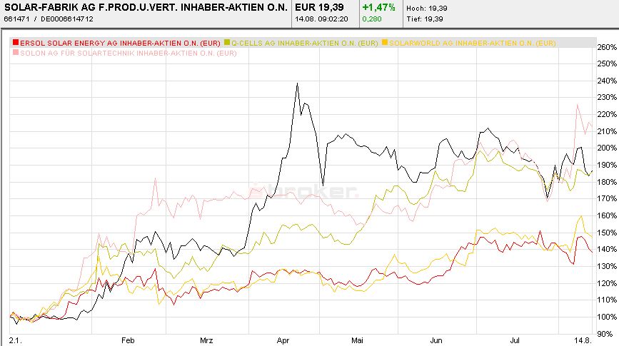 ** SUPER NEWS zu ERSOL SOLAR ** 114318