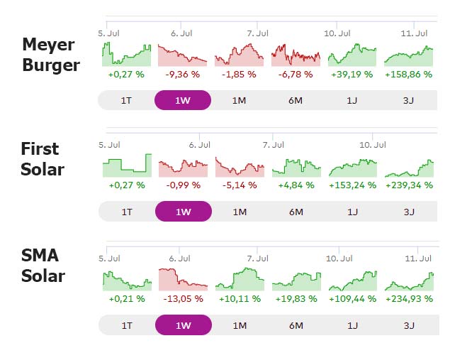 Meyer Burger Technology AG - AB 2022 1381302