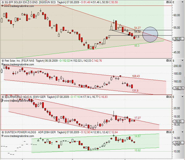 $$$ First Solar, die amerikanische Q-Cells $$$ 251154