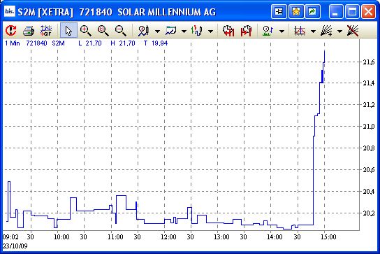 SOLAR MILLENNIUM AG Namens-Aktien 269428