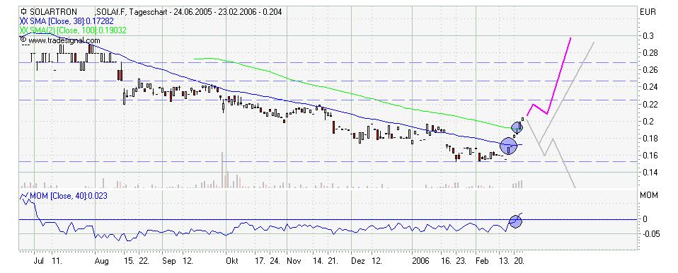 Solaraktie aus Thai !?! 30830
