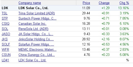 Kurs-Massaker bei Solarwerten - wie lange ? 350535