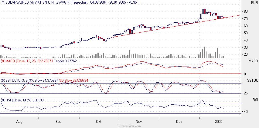 DGAP-Ad hoc: SolarWorld erzielt bestes Halbjahrese 3999