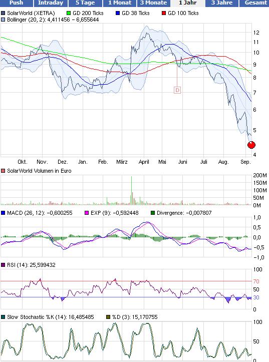  * * SUPER NEWS ZU SOLARWORLD * * 437658