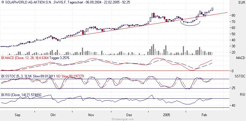 eine der besten aktien am Markt 5250