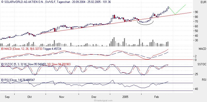 eine der besten aktien am Markt 5389