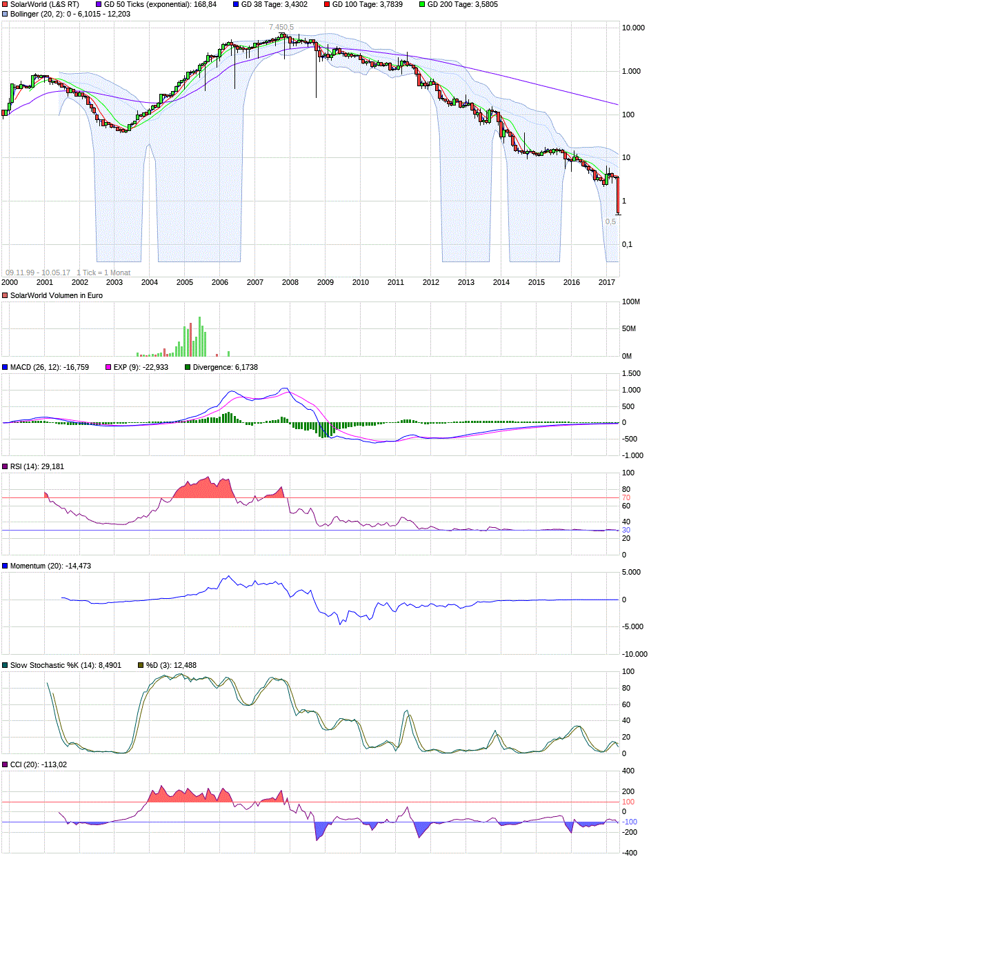 Solarworld Strong buy 988976