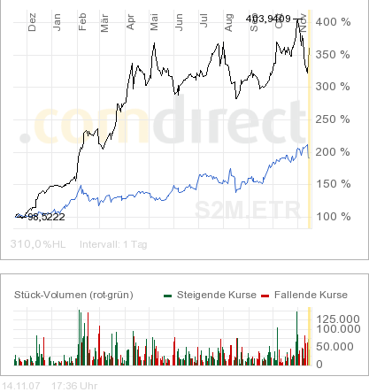 SOLAR MILLENNIUM AG Namens-Aktien 131290