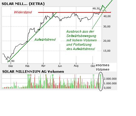 SOLAR MILLENNIUM AG Namens-Aktien 128558