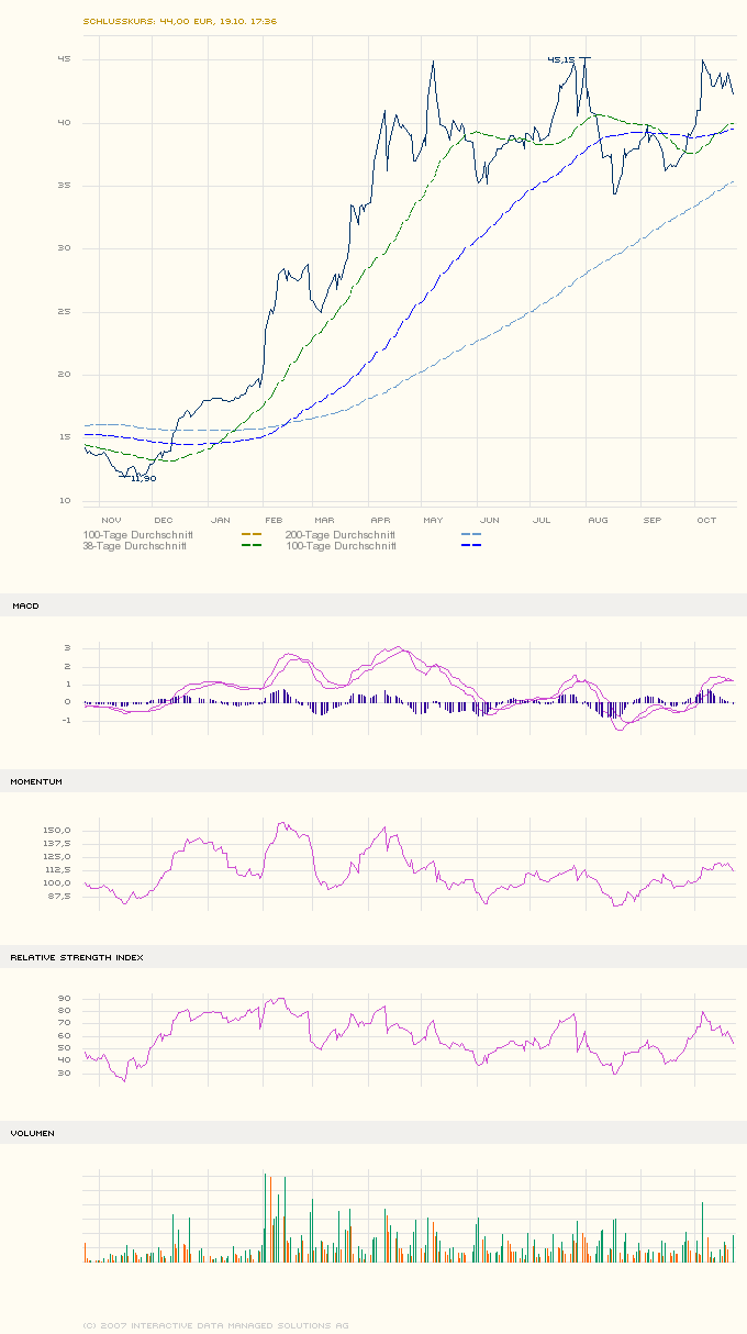 SOLAR MILLENNIUM AG Namens-Aktien 127054