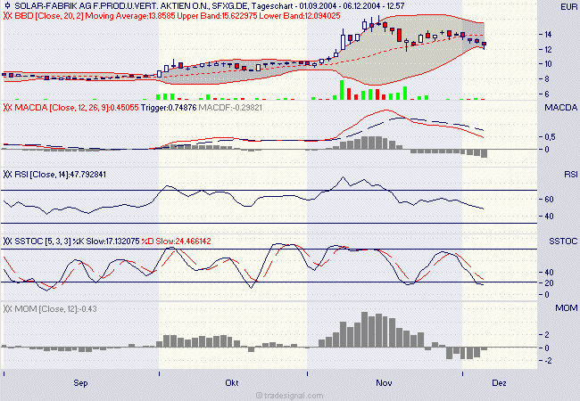 Solaraktien : Solarfabrik 3092