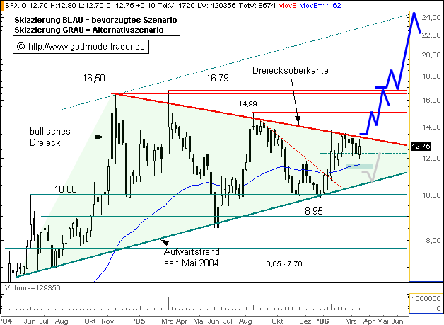 SOLAR-FABRIK, WKN:661471 Kauf 36550