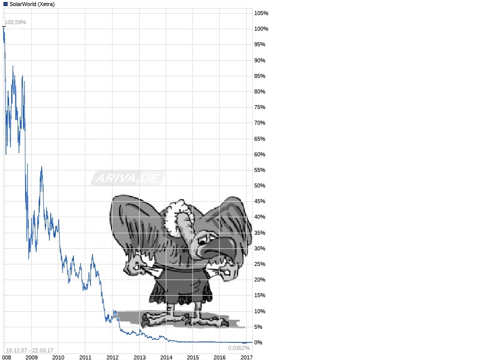 Solarworld Strong buy 979404