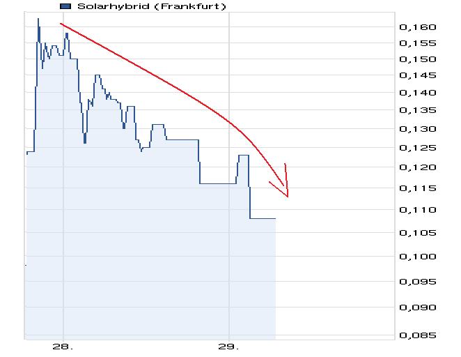 Solarhybrid AG - Comeback ? 533040