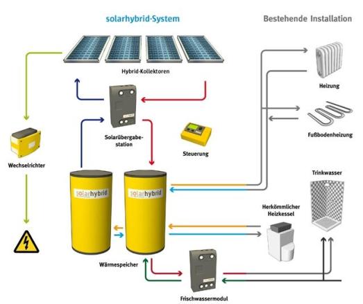 Solarhybrid AG - Comeback ? 671253
