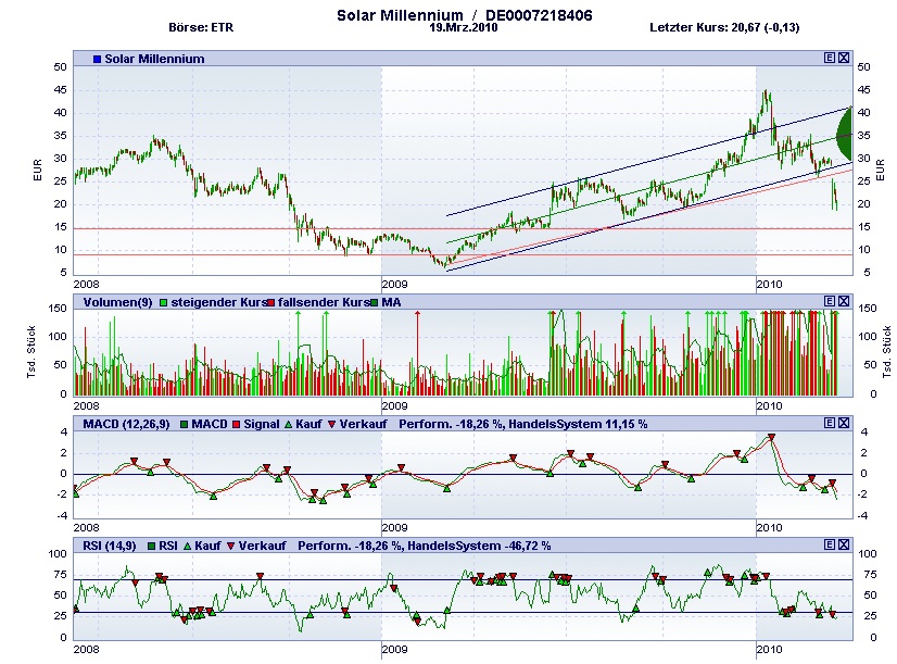 SOLAR MILLENNIUM AG Namens-Aktien 307973