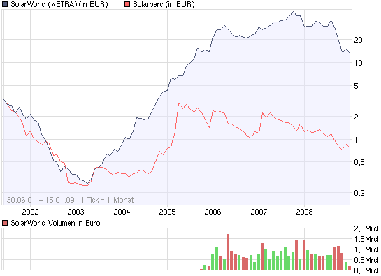  * * SUPER NEWS ZU SOLARWORLD * * 210620