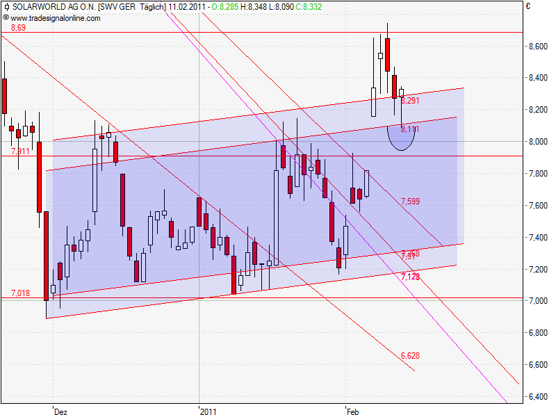  * * SUPER NEWS ZU SOLARWORLD * * 380444