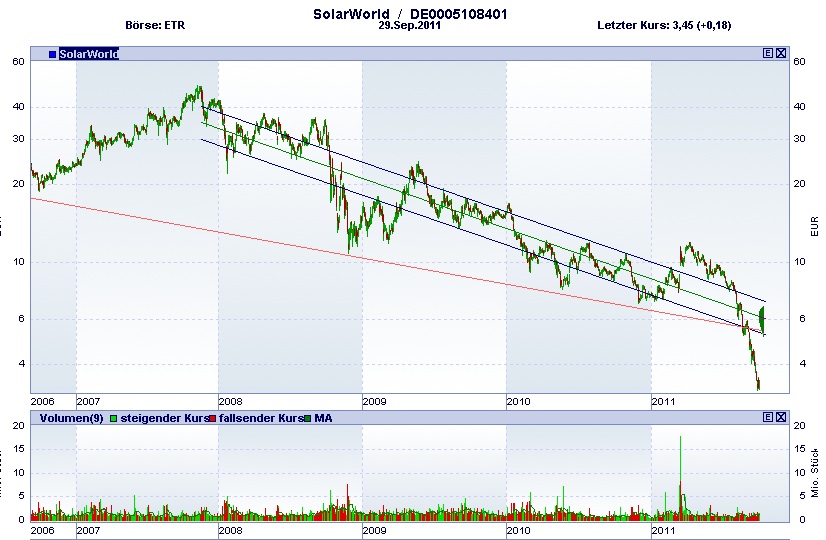 ** News zu SolarWorld ** (SPAM-FREE) 444273