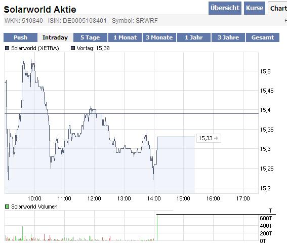  * * SUPER NEWS ZU SOLARWORLD * * 287935