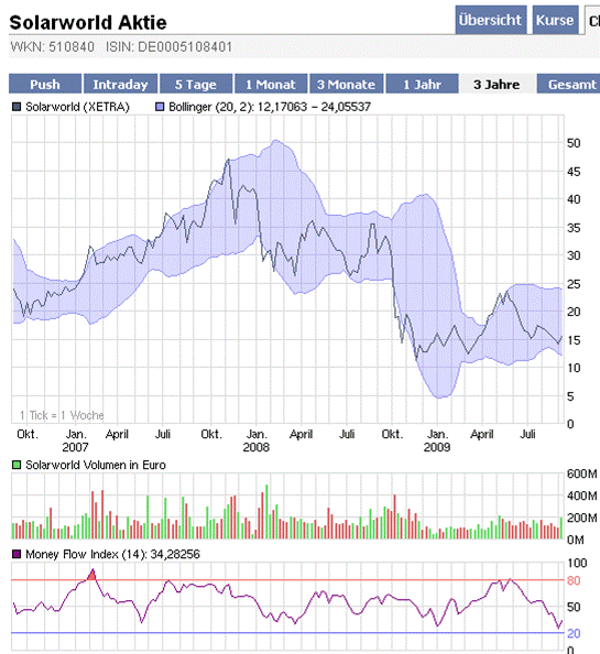 Charttechnik Solarworld Kursziel 20,20 dann 26,00 259025