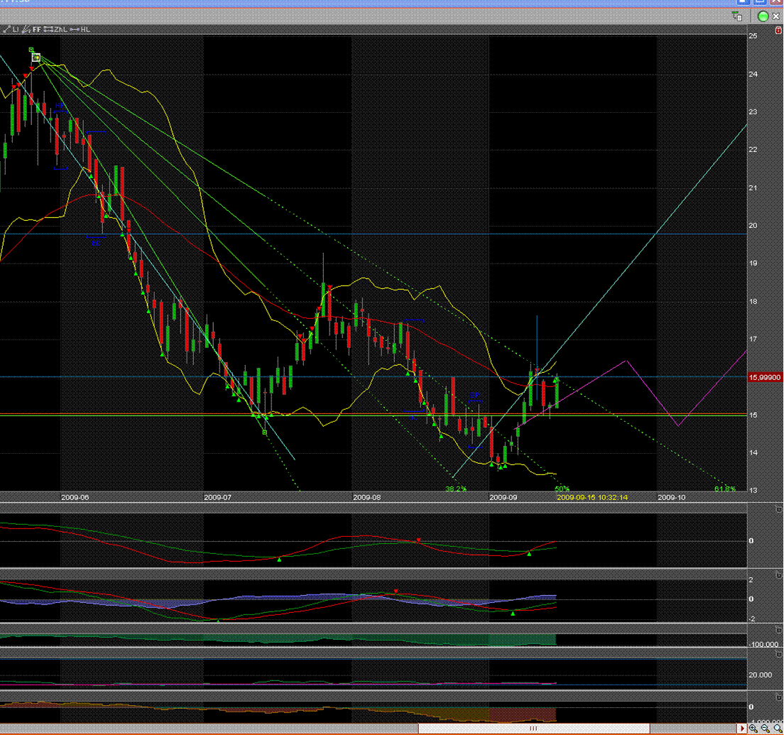 Charttechnik Solarworld Kursziel 20,20 dann 26,00 259616
