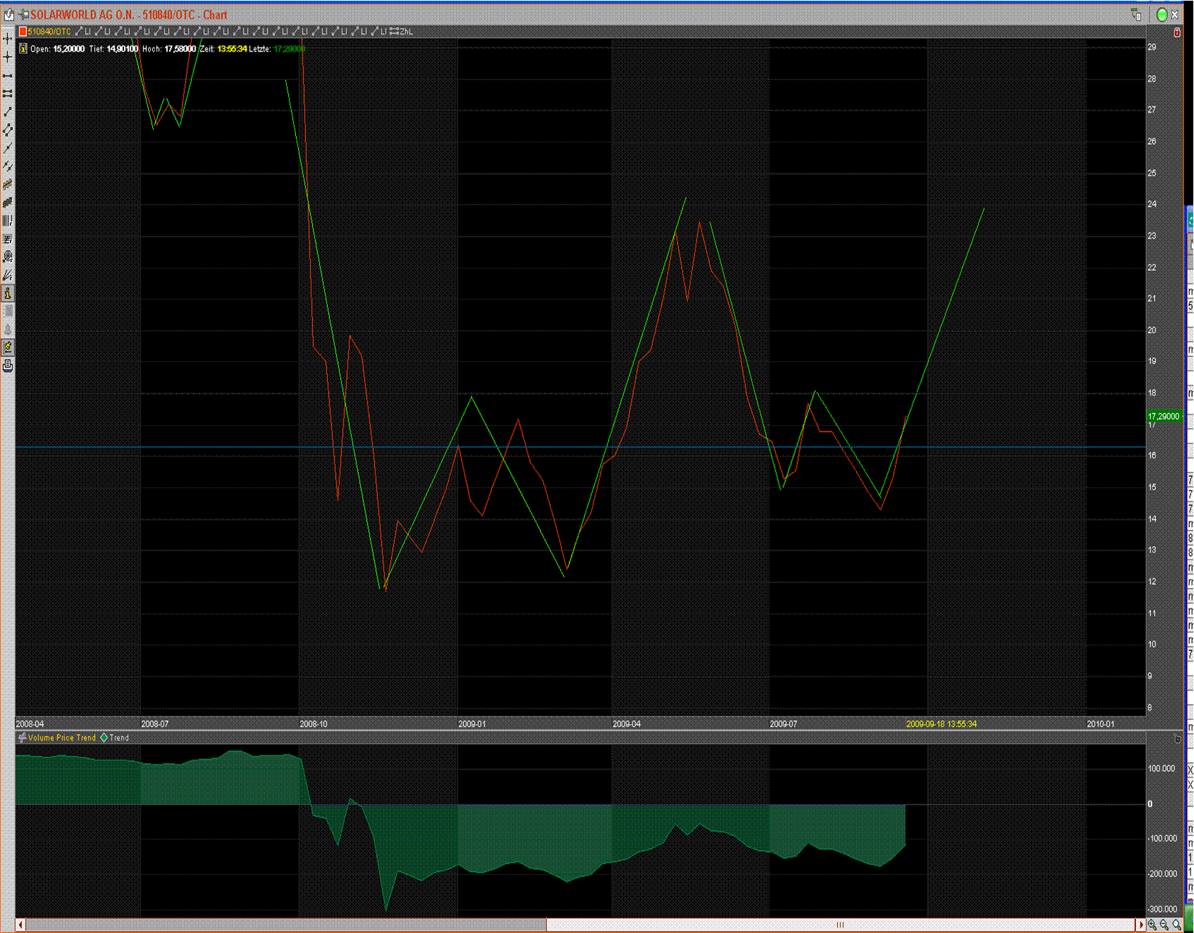 Charttechnik Solarworld Kursziel 20,20 dann 26,00 260599