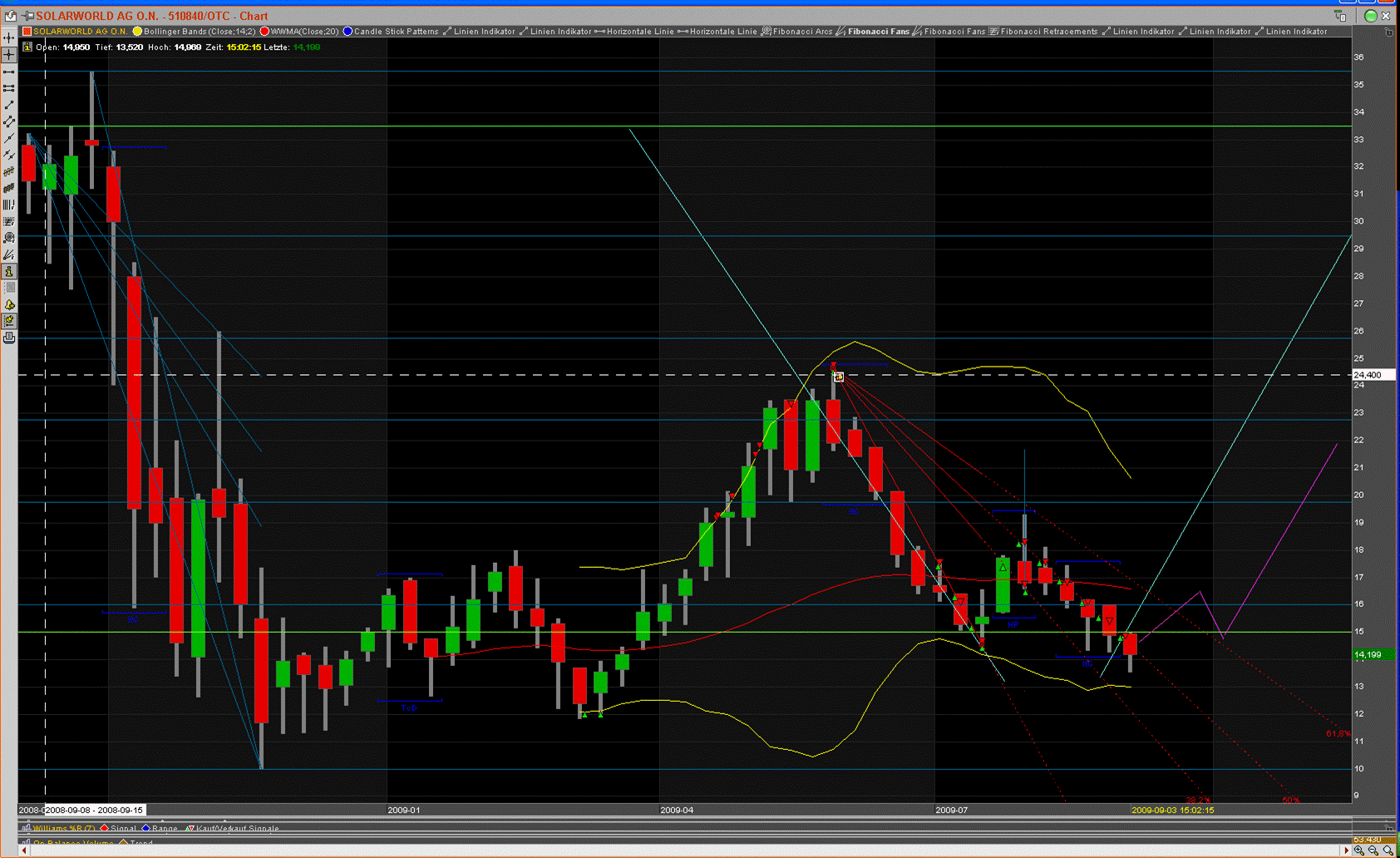  * * SUPER NEWS ZU SOLARWORLD * * 256924